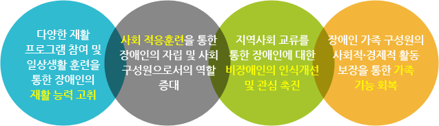 가족기능 회복 + 재활능력의 고취 + 사회구성원으로의 참여 증대 + 비장애인의 이해와 관심 촉진