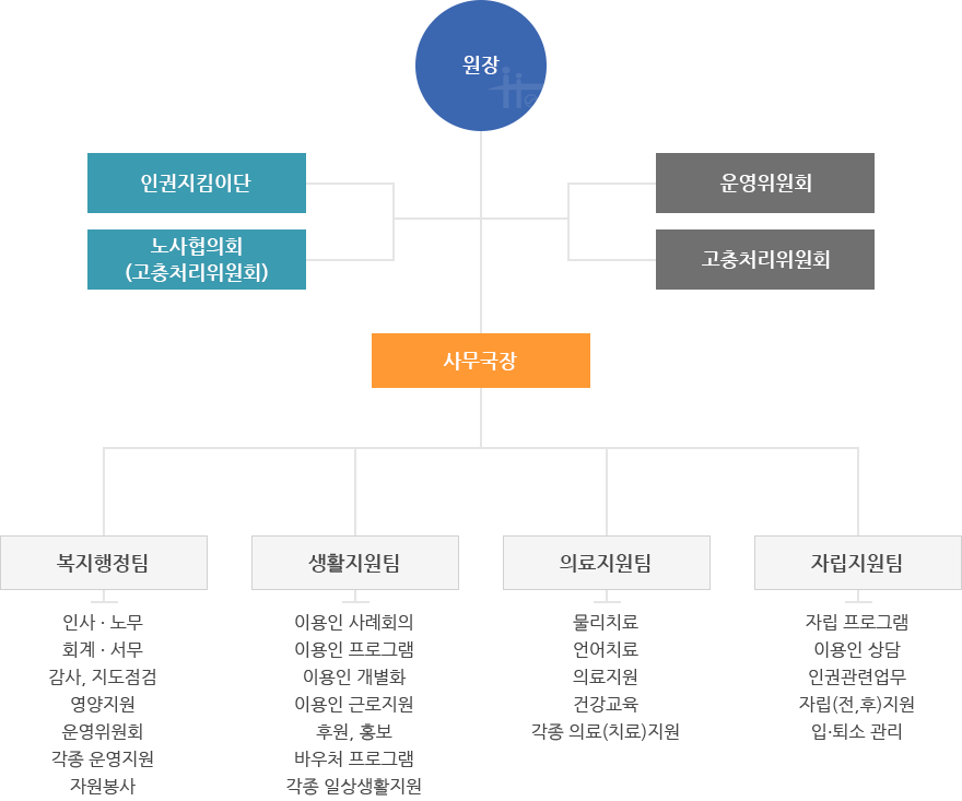 홀트일산복지타운 조직도