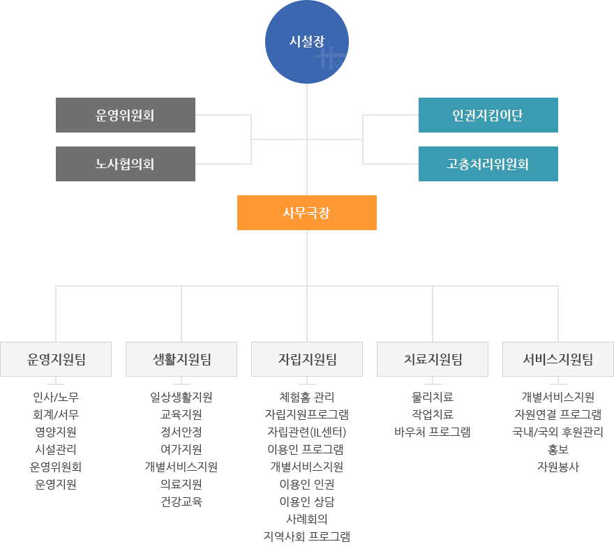 홀트일산요양원 조직도