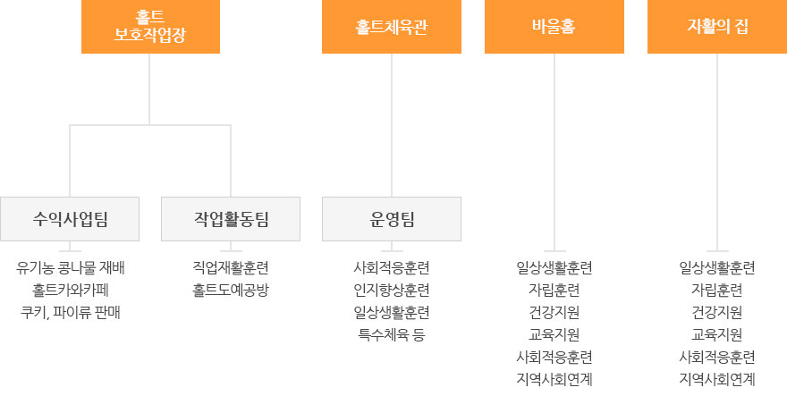 단위기관 조직도